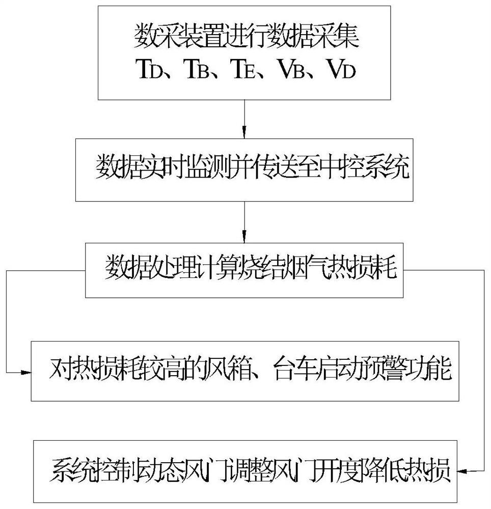 Sintering machine residual heat monitoring and adjusting method