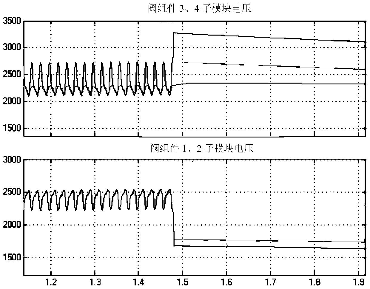 Method and device for overpressure bypass test of flexible and direct converter valves