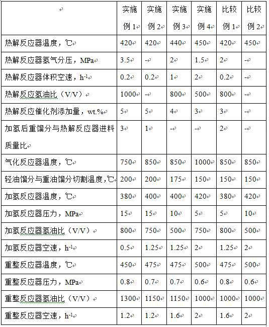 Biomass hydropyrolysis-gasification co-production process and system