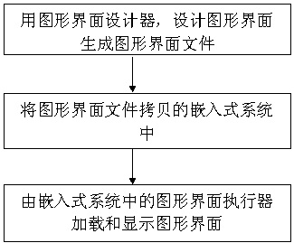 Embedded graphics interface generation system and method