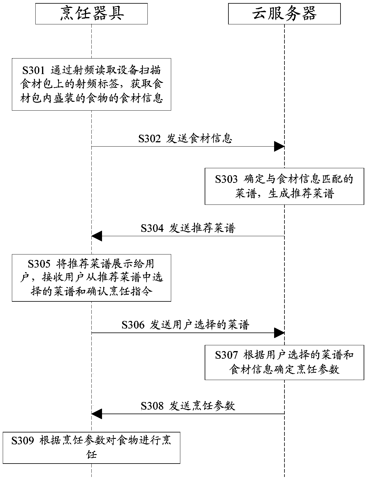 Cooking control method, cooking appliance, cloud server and cooking control system