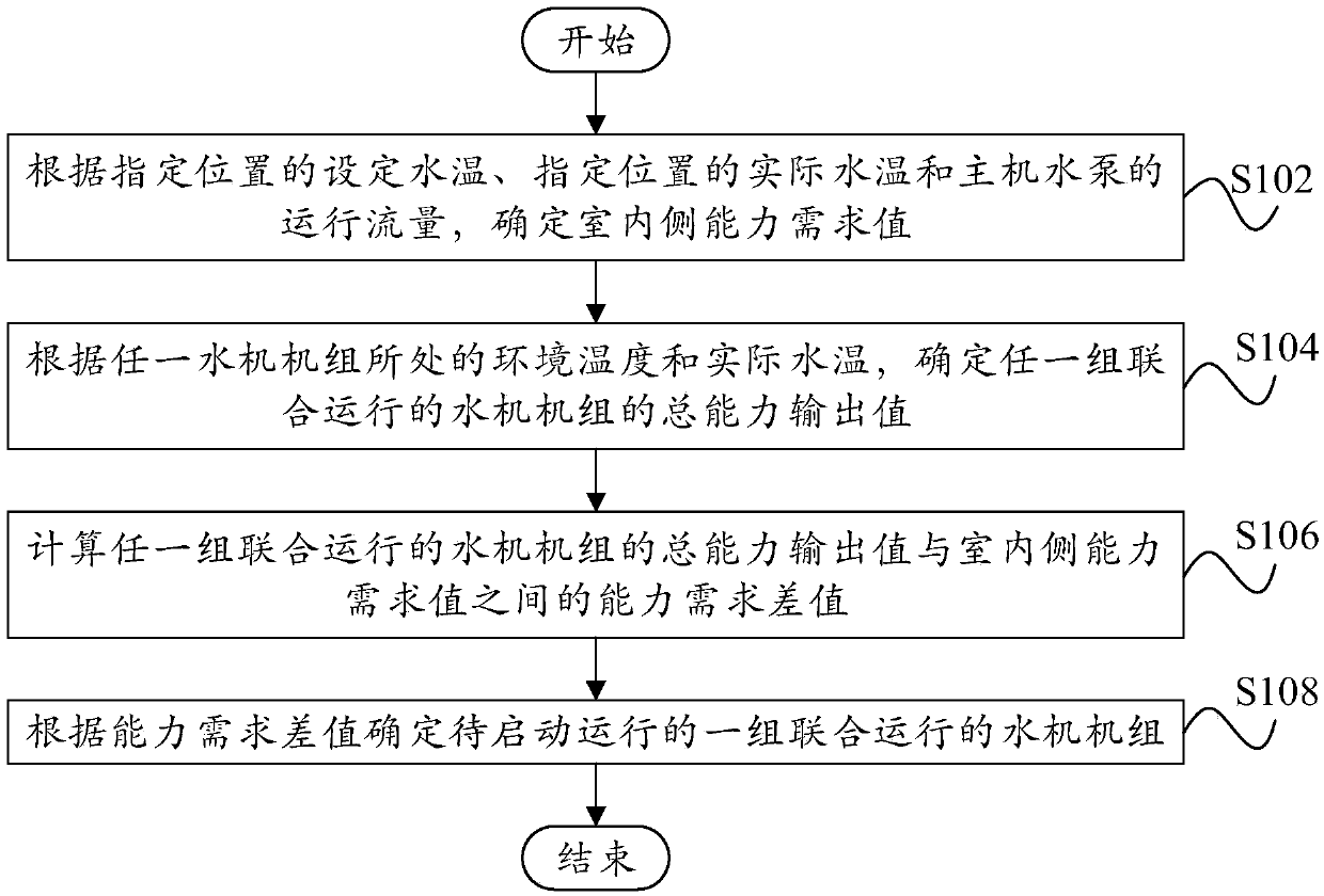 Operating control method and device, air conditioning water machine system and storage medium