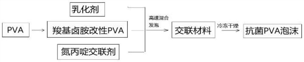 Aziridine cross-linked N-halamine type antibacterial PVA sponge as well as preparation method and application thereof