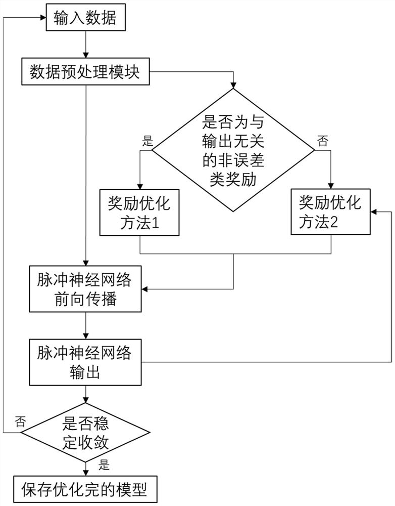 Impulse neural network reward optimization method and device, electronic equipment and storage medium