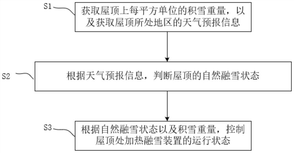 Method and system for heating and melting snow, and readable storage medium