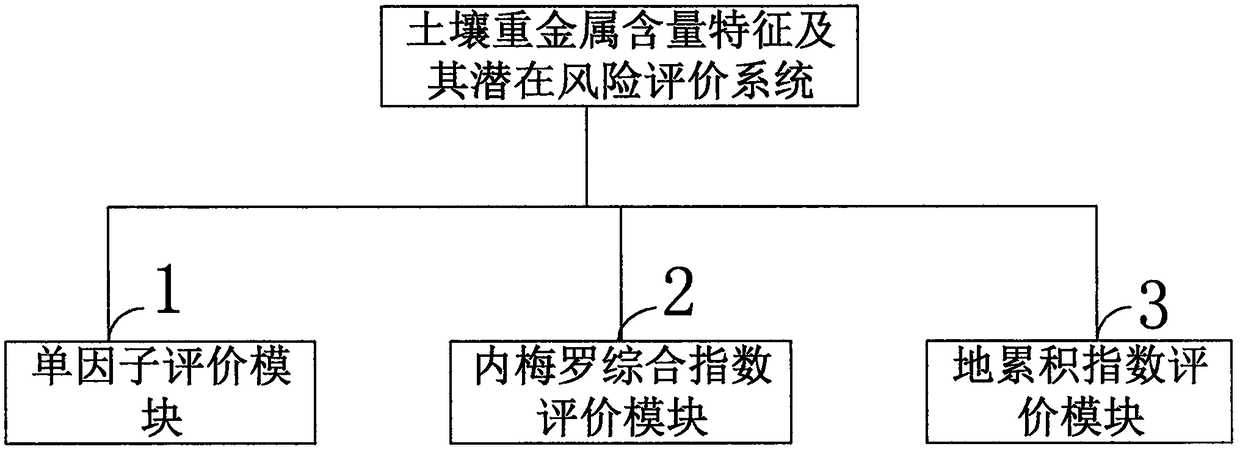 Evaluation method and system for heavy metal content characteristics and potential risks of soil