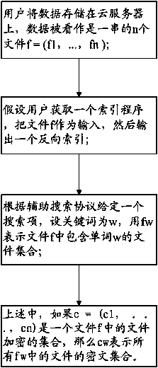 Dynamically retrievable cloud computing data encryption method