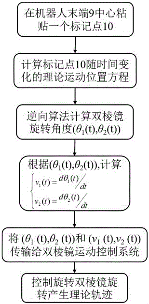 Measuring method for track errors of robot