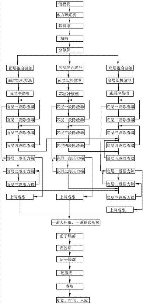 Production process for producing case board paper printing layer by waste paper