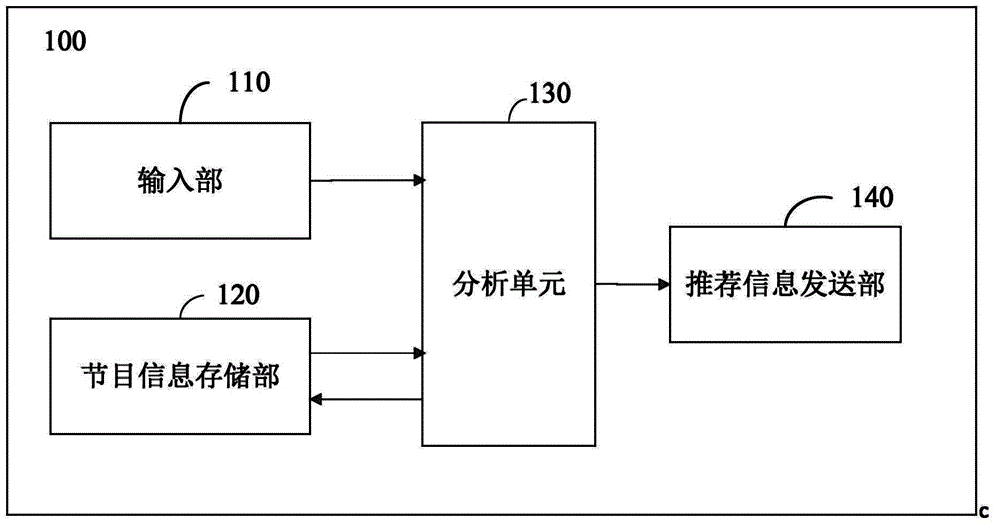 Broadcasting television system and personalized program recommending method in system