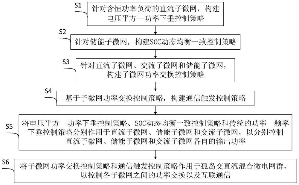 Island AC-DC hybrid microgrid group power cooperative control method