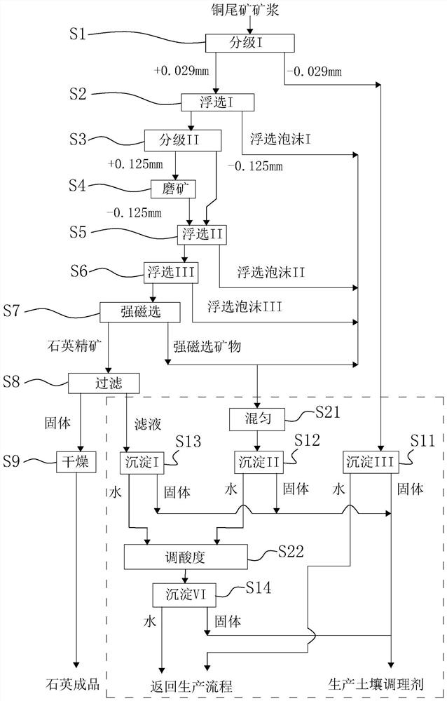 Method and device for purifying quartz in non-ferrous metal tailings