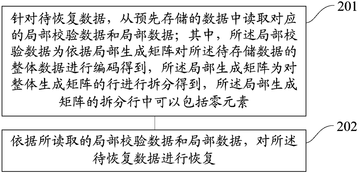 A data storage method and device, a data recovery method and device