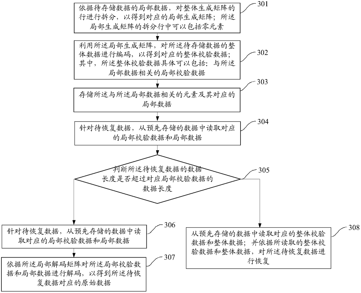 A data storage method and device, a data recovery method and device