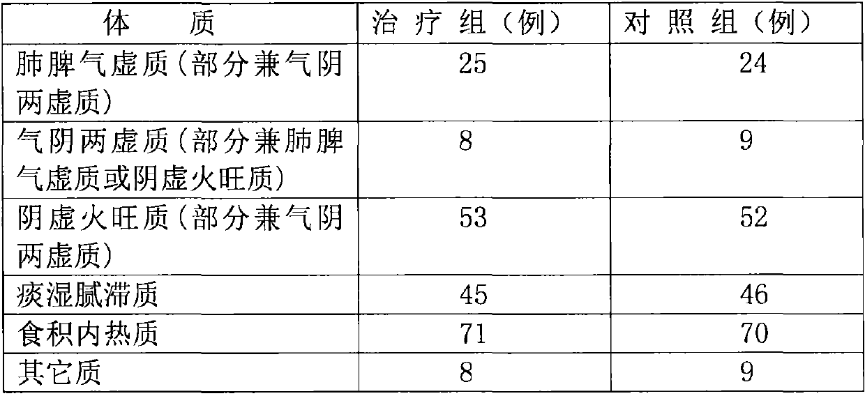 Intelligent system plaster for conditioning children physique and preventing and treating spleen and stomach diseases and preparation method thereof