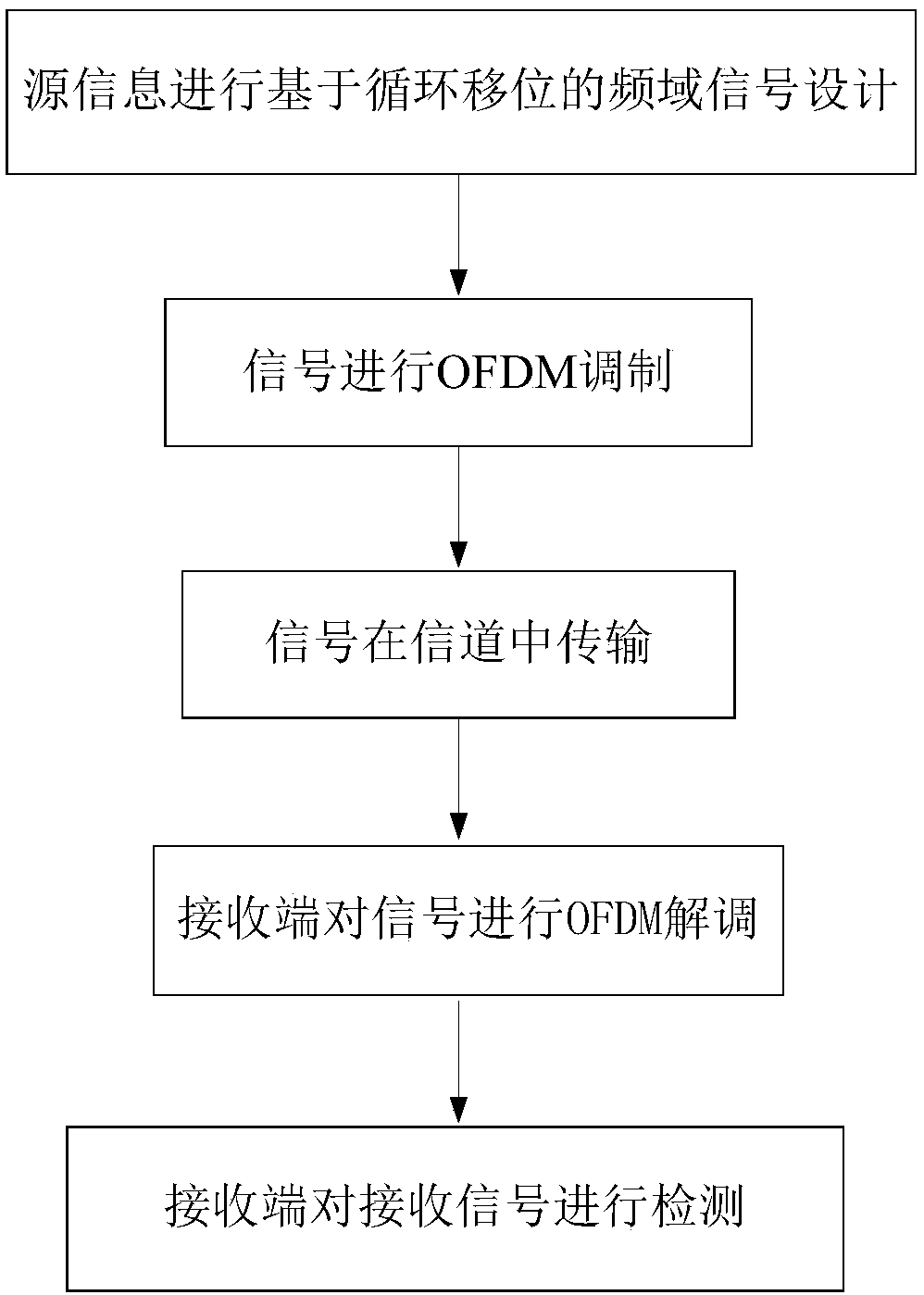 Multi-antenna ofdm index modulation method based on cyclic shift