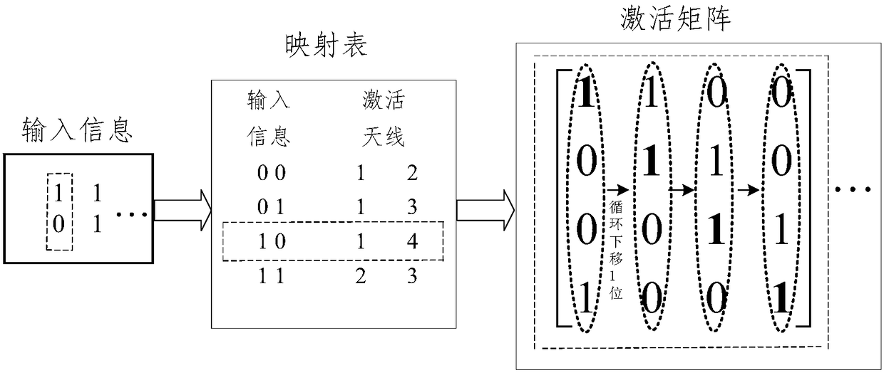 Multi-antenna ofdm index modulation method based on cyclic shift