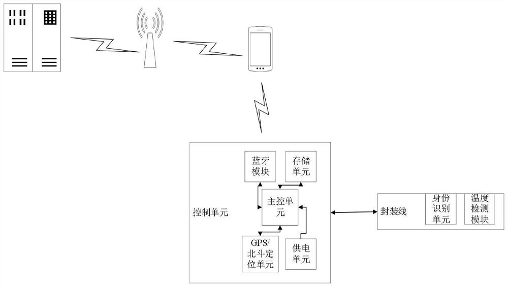 Sealing anti-damage system in article transportation process