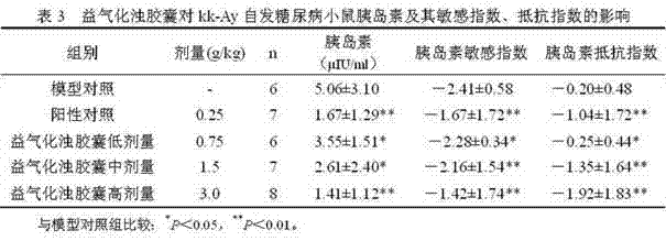 Medicament for treating insulin resistance of type 2 diabetes