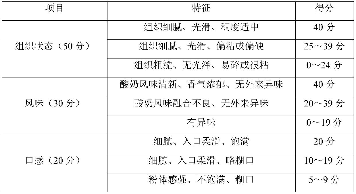 Preparation method of high-protein yoghurt