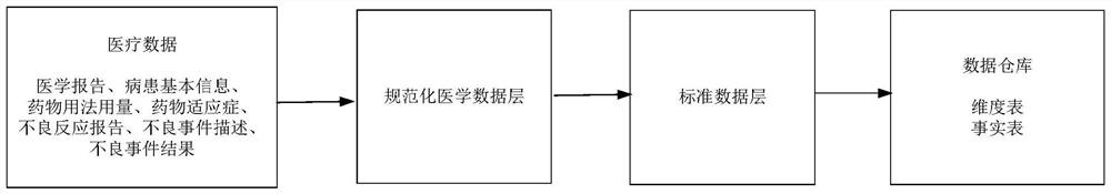 Construction method and device of medical adverse reaction data warehouse, equipment and medium