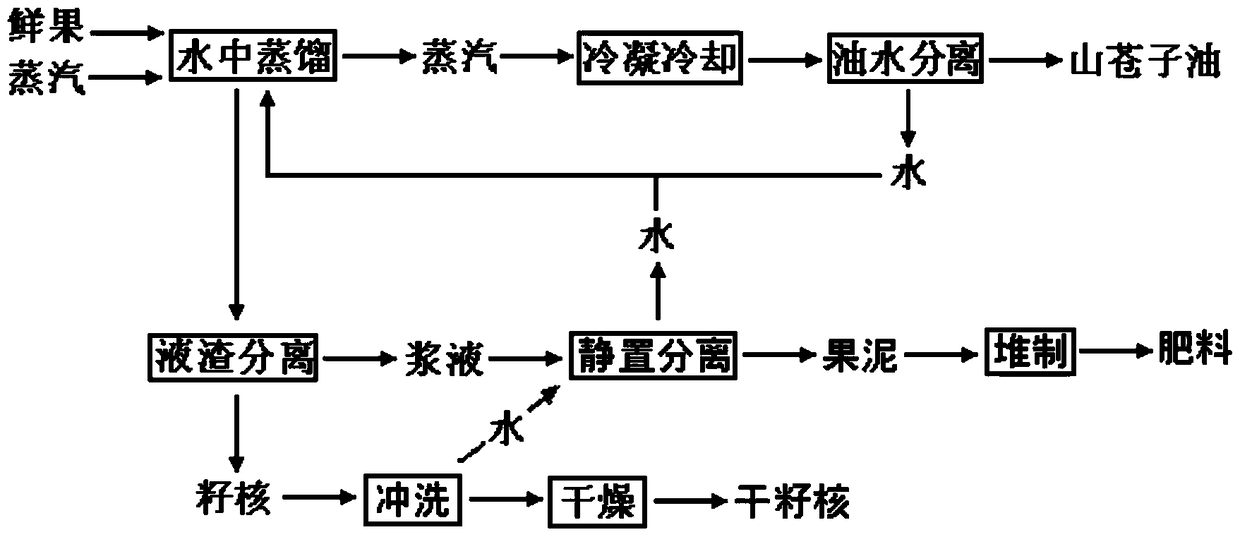 A kind of extraction method of litsea cubeba oil