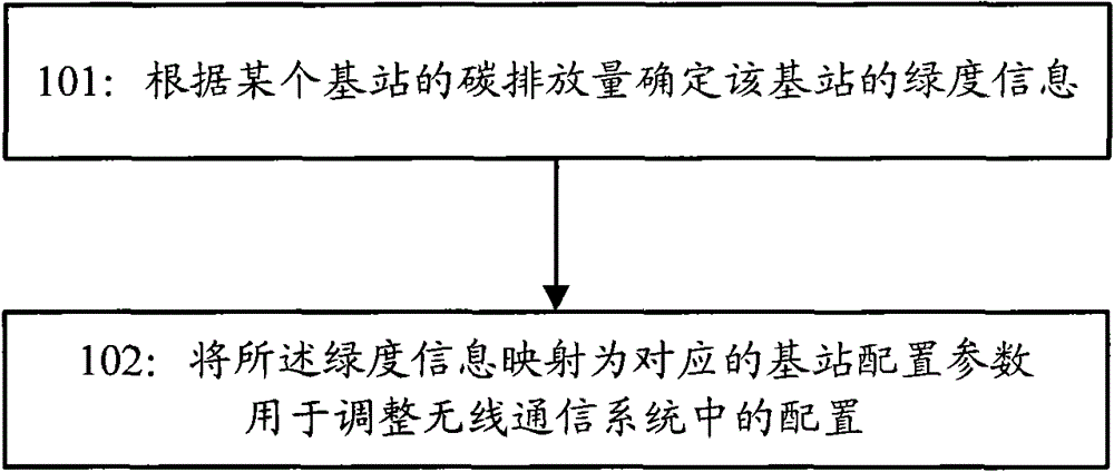 Configuration method of wireless communication system, base station and wireless communication system