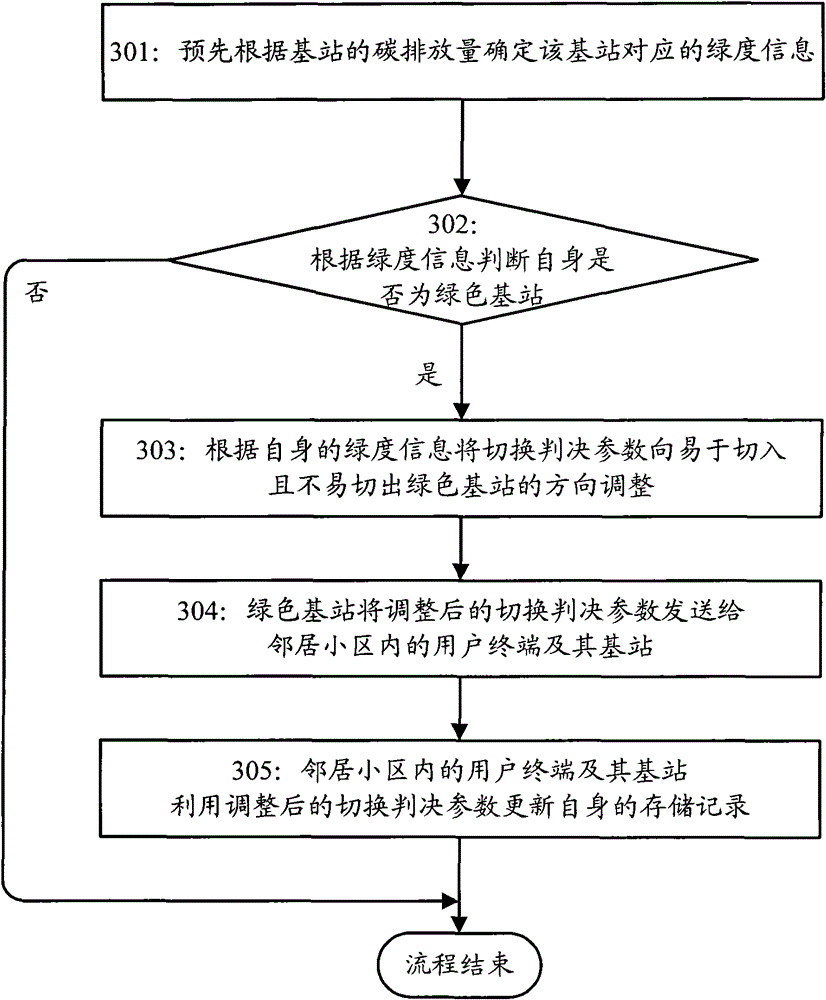 Configuration method of wireless communication system, base station and wireless communication system