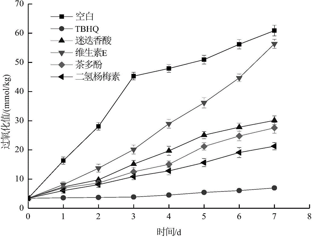 Natural antioxidant compound for protecting fish oil and use method thereof