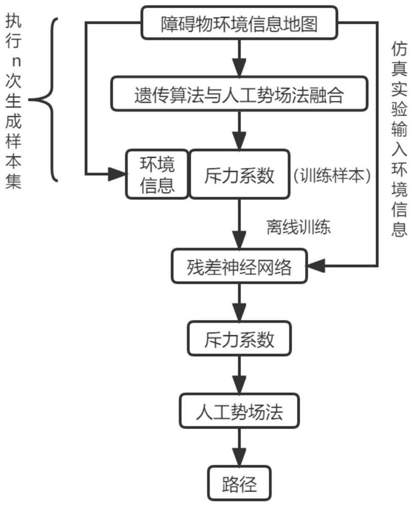 Unmanned aerial vehicle adaptive repulsion coefficient path planning method based on deep learning