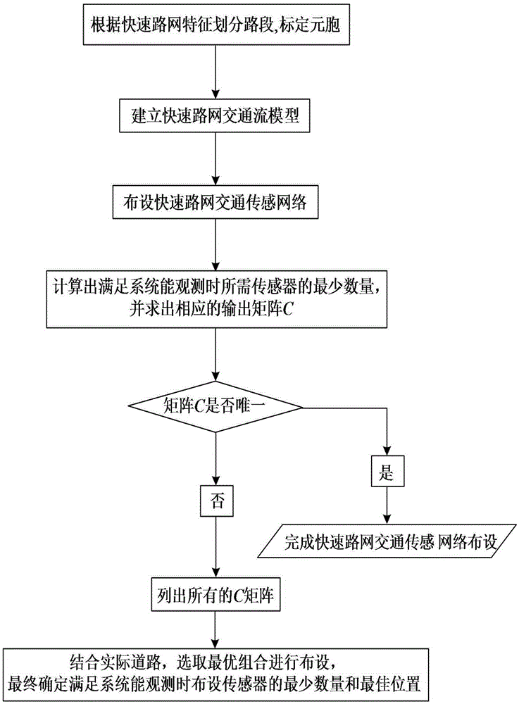 Optimization arrangement method of rapid road network traffic sensing network