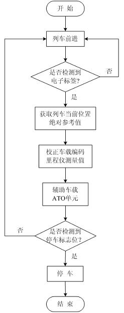 RFID (radio frequency identification devices)-assisted subway train position detecting and accurate parking system