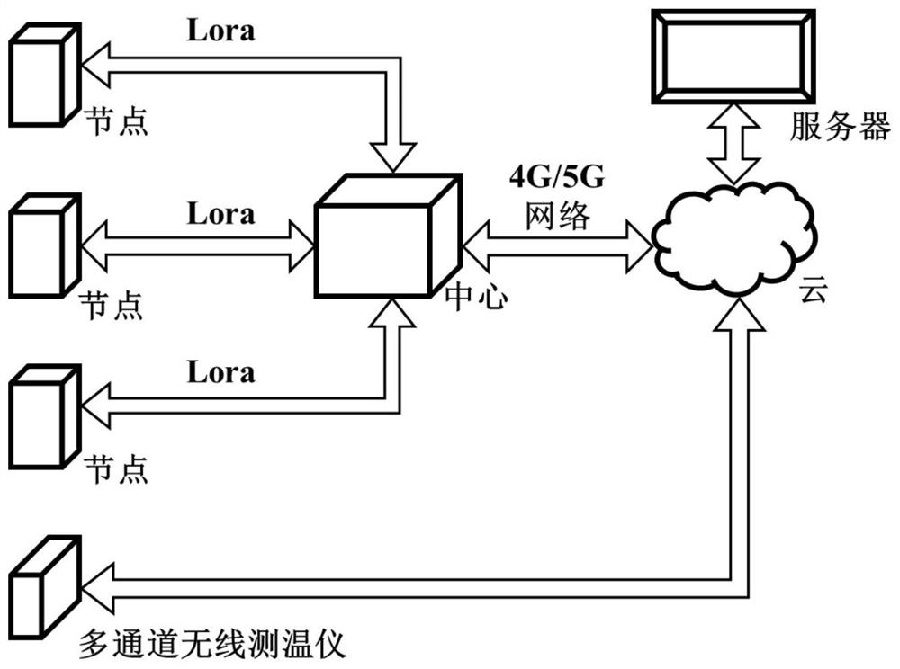 Dam long-term wireless temperature measurement system