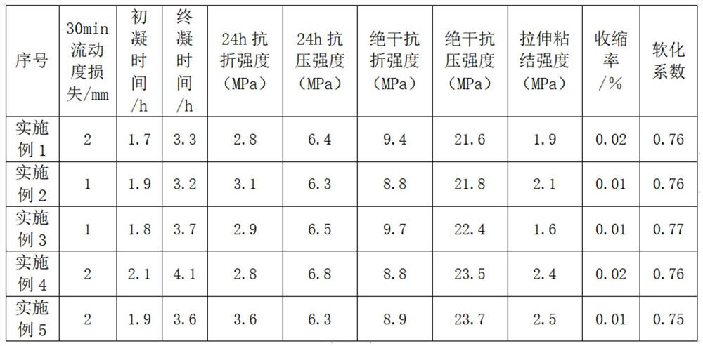 Preparation method of water-resistant anti-seismic gypsum-based self-leveling material