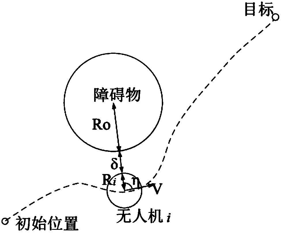 Control algorithm of multi-unmanned aerial vehicle cooperation formation and obstacle avoidance