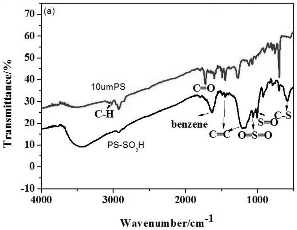 Preparation of sulfonic acid modified polystyrene microspheres and method for catalyzing conversion of furfuryl alcohol into ethyl levulinate by using sulfonic acid modified polystyrene microspheres