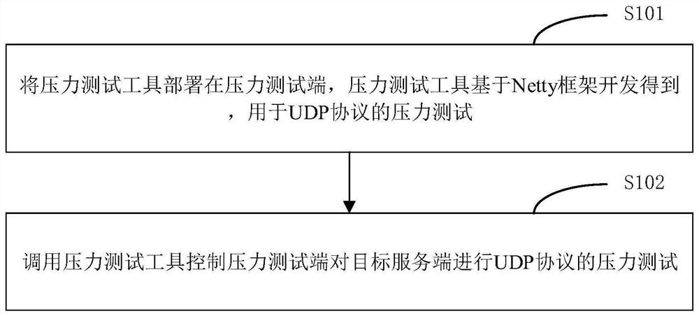 Pressure test method and device, network equipment and storage medium