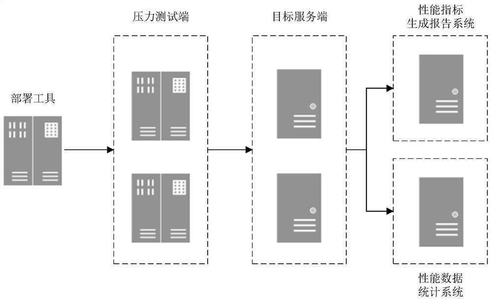 Pressure test method and device, network equipment and storage medium