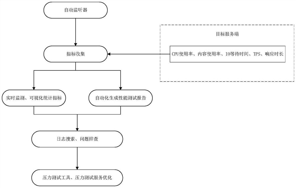 Pressure test method and device, network equipment and storage medium