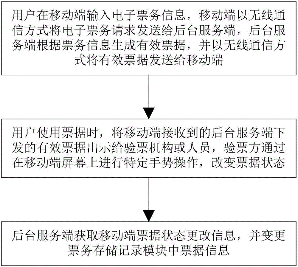 Electronic ticket generation and off line checking system and method