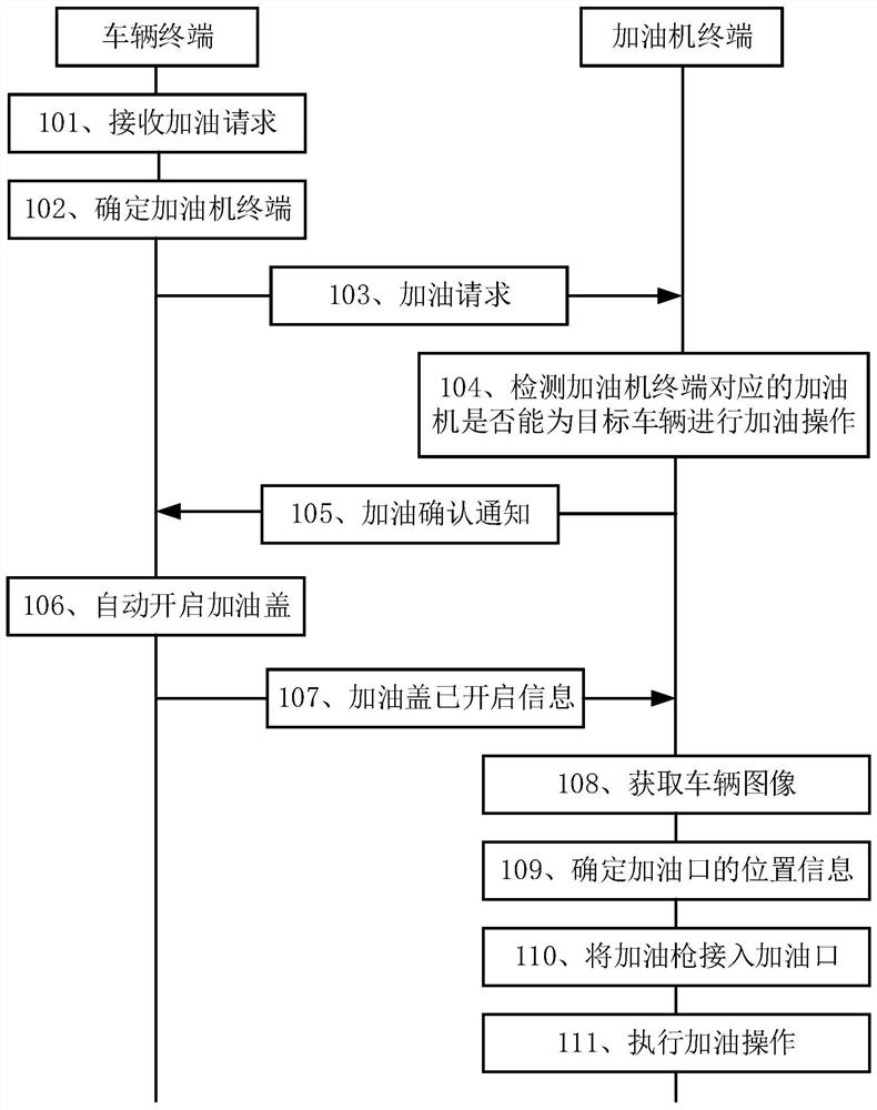 Vehicle refueling method and system