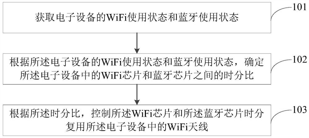 Wireless communication device and method of electronic equipment, electronic equipment and storage medium