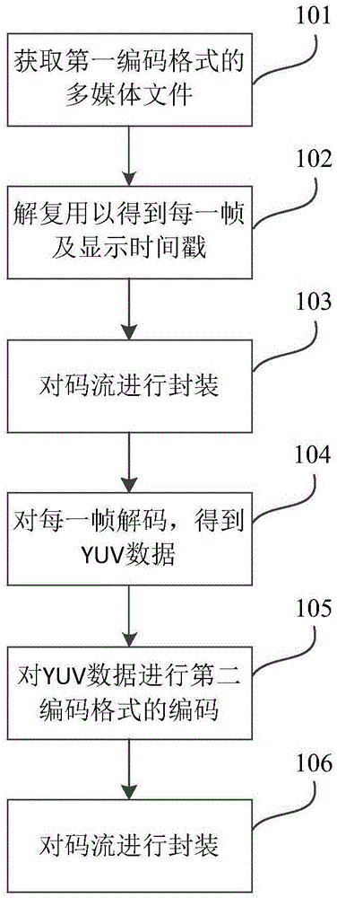 Data package format method and system suitable for transmission