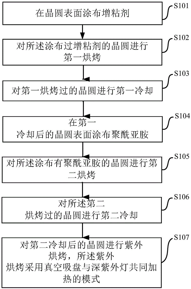 Polyimide coating and baking method