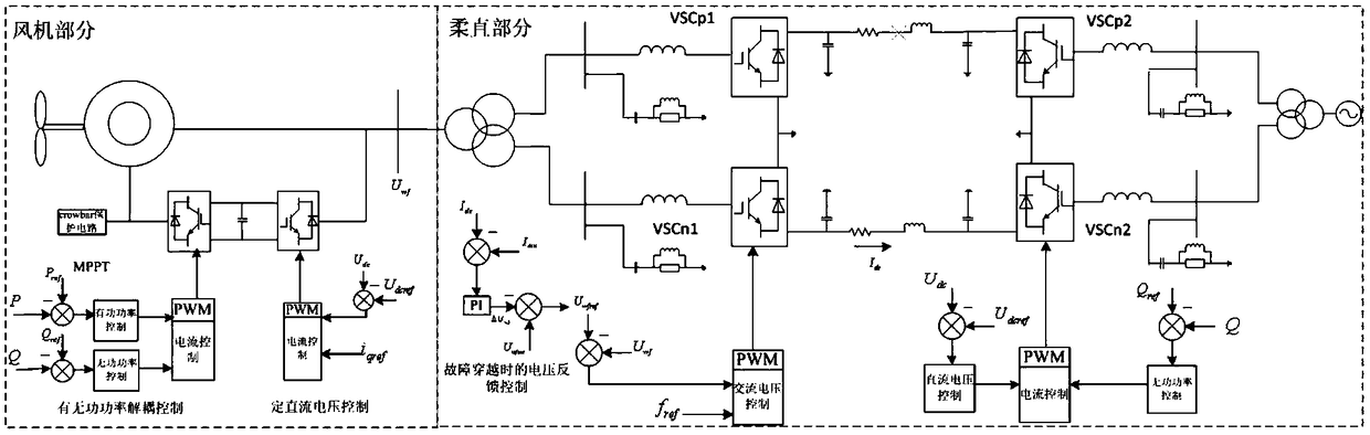 Wind power plant coordination fault ride-through method through flexible DC power transmission grid-connected system