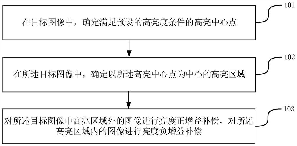 Image brightness compensation method and device