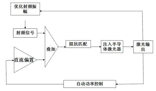 A method of producing stable full-time low-noise laser output