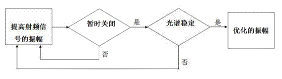 A method of producing stable full-time low-noise laser output