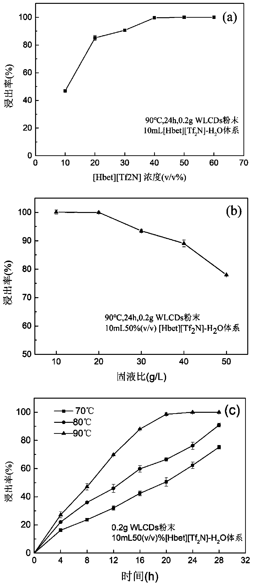 Method for recycling indium in waste liquid crystal display