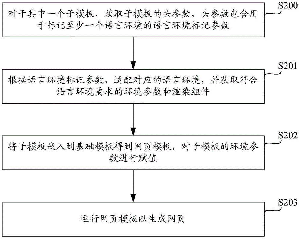 Method and device for generating webpage based on webpage template